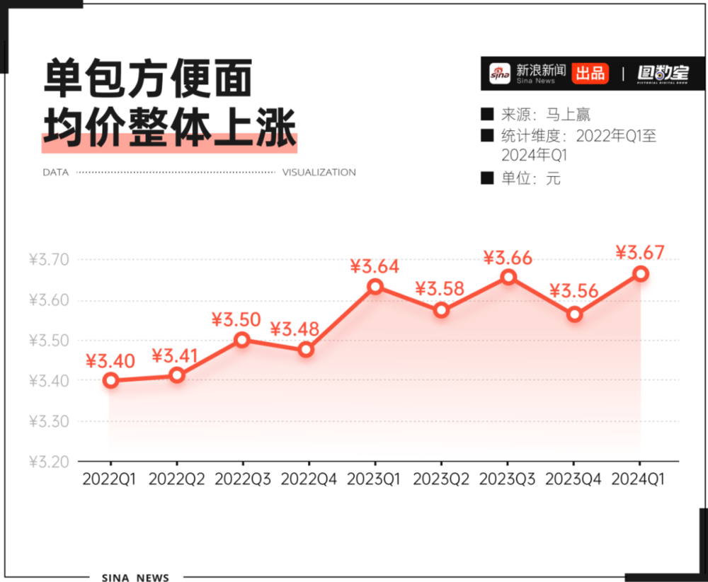 富联平台：年轻人“爱答不理”的方便面，正变得“高攀不起”？