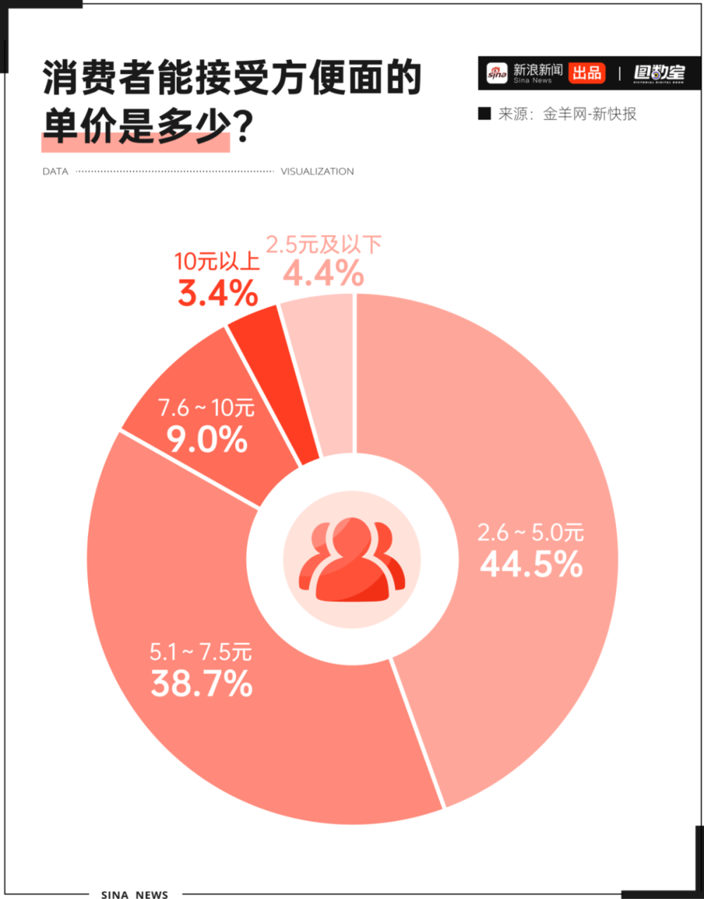 富联平台：年轻人“爱答不理”的方便面，正变得“高攀不起”？