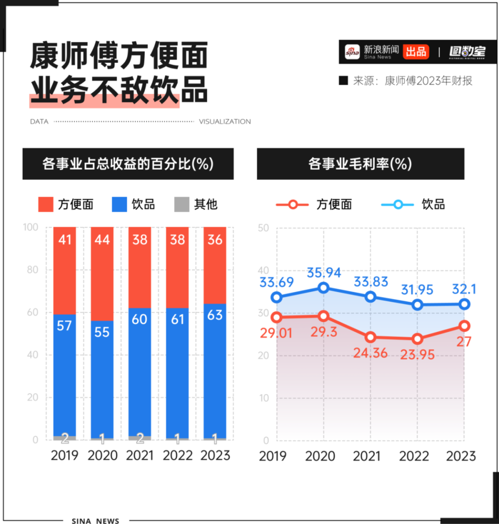 富联平台：年轻人“爱答不理”的方便面，正变得“高攀不起”？