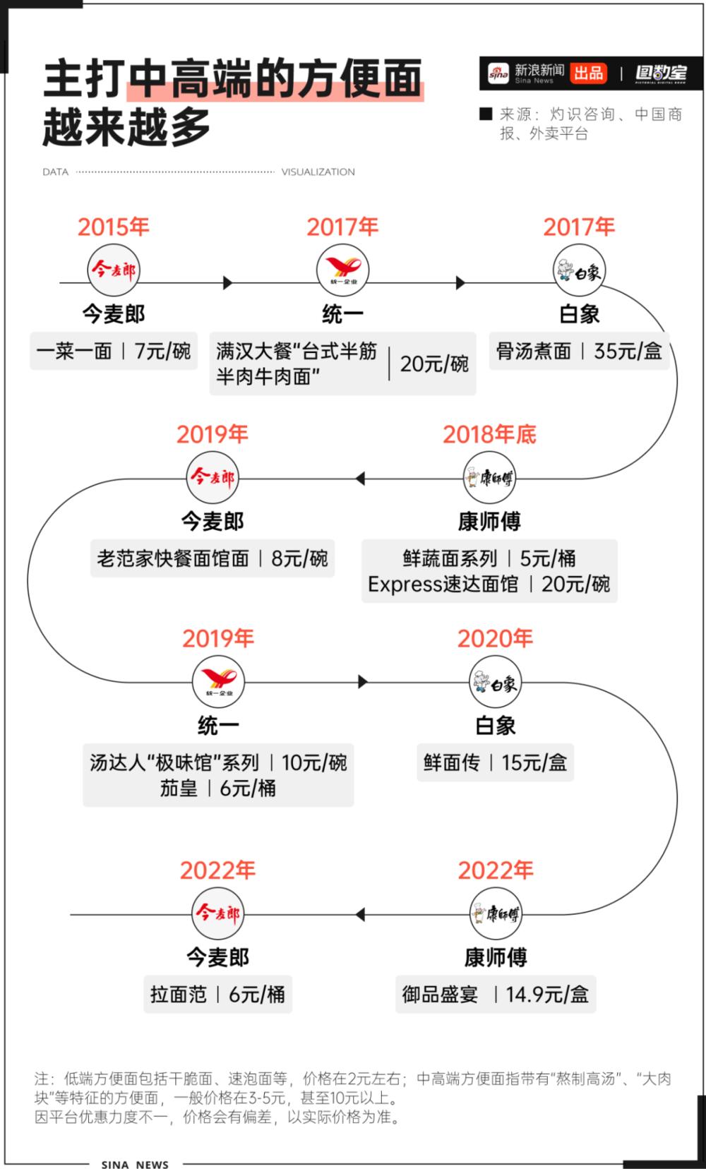 富联平台：年轻人“爱答不理”的方便面，正变得“高攀不起”？