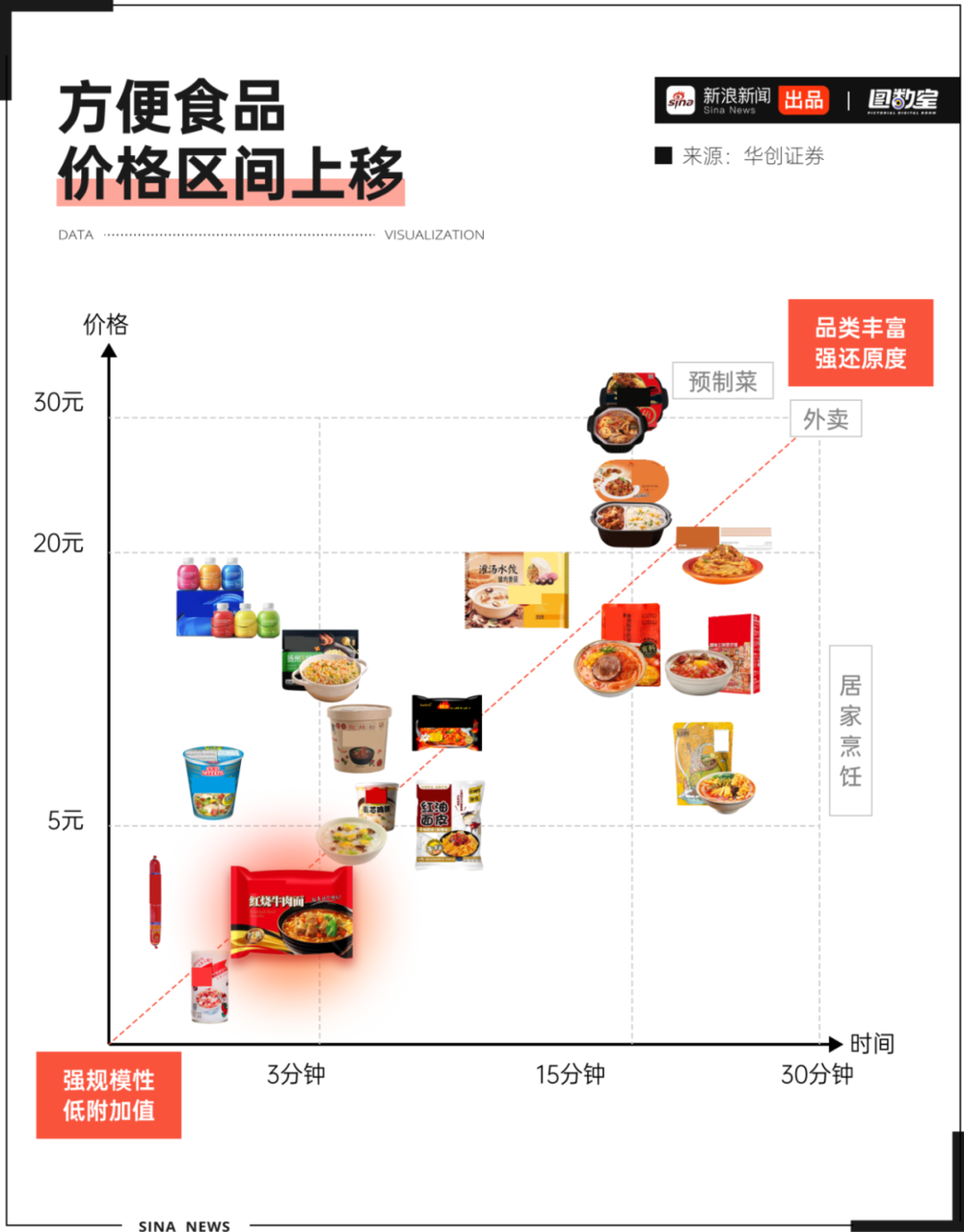 富联平台：年轻人“爱答不理”的方便面，正变得“高攀不起”？