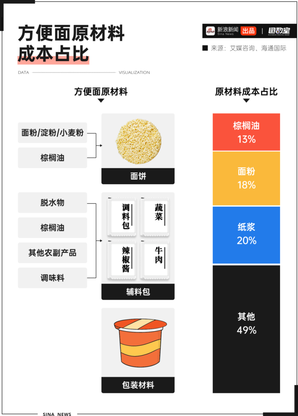 富联平台：年轻人“爱答不理”的方便面，正变得“高攀不起”？