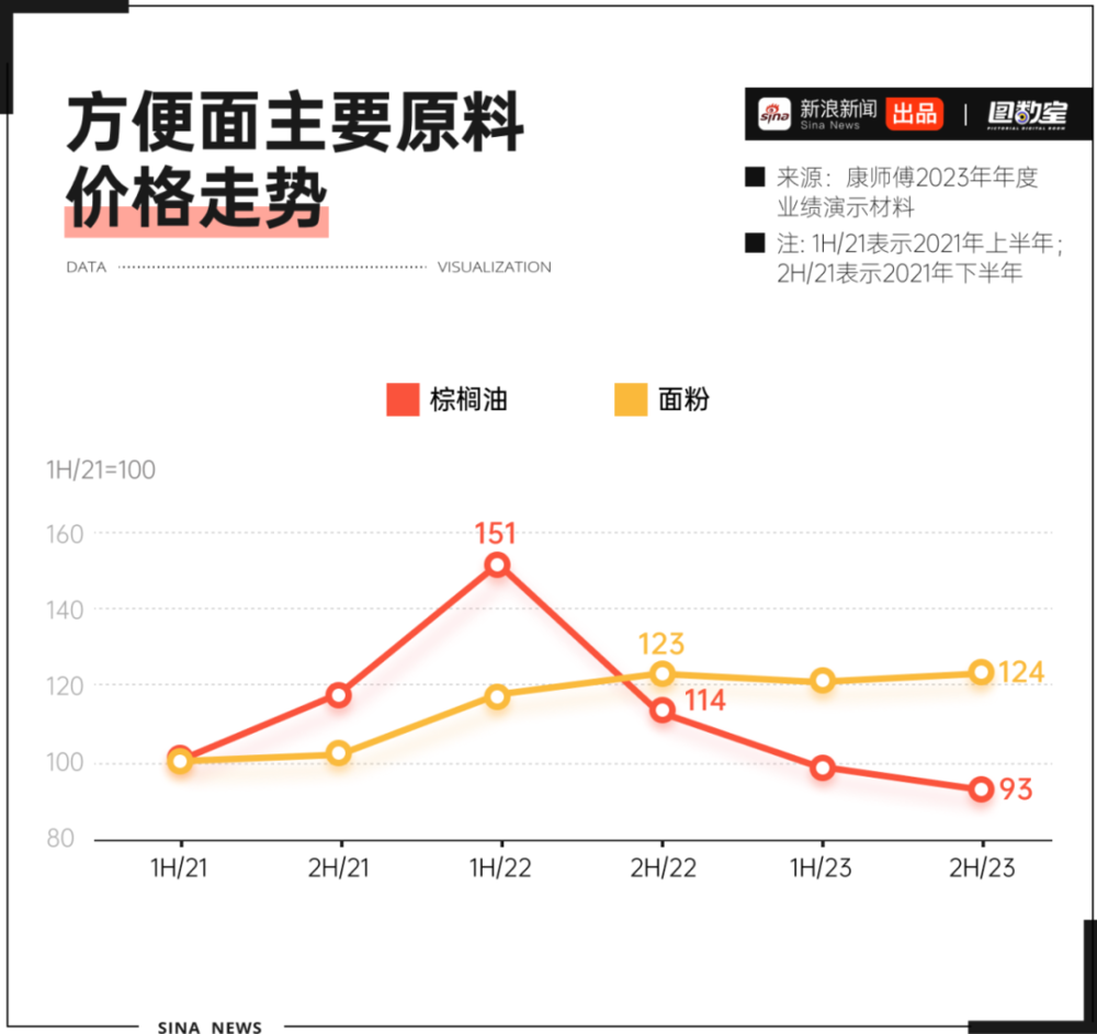 富联平台：年轻人“爱答不理”的方便面，正变得“高攀不起”？