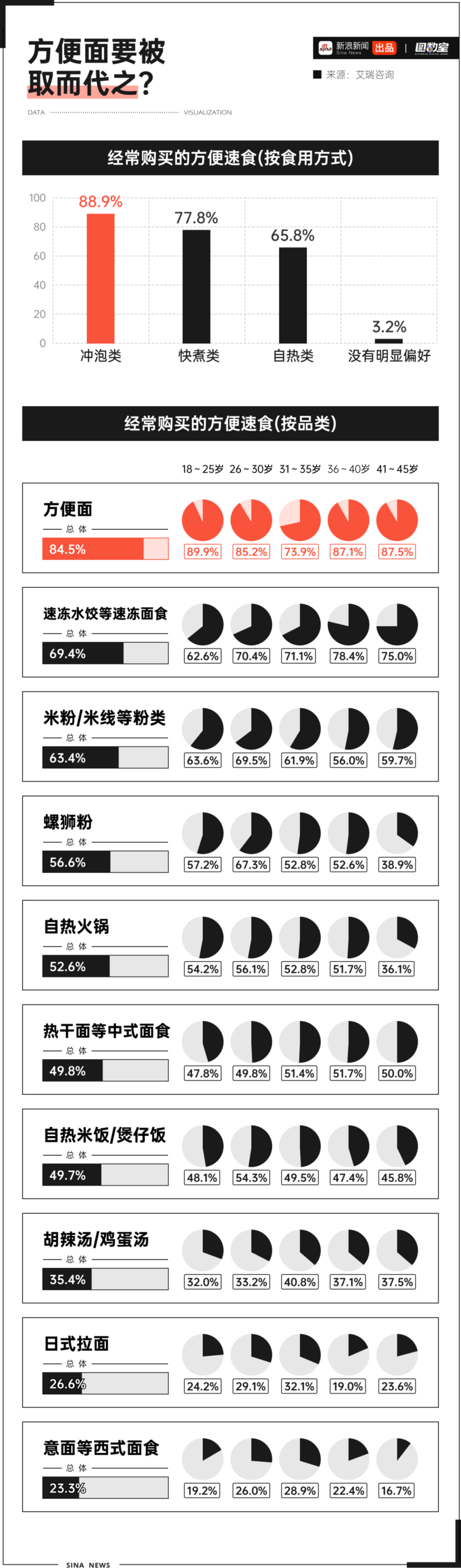 富联平台：年轻人“爱答不理”的方便面，正变得“高攀不起”？