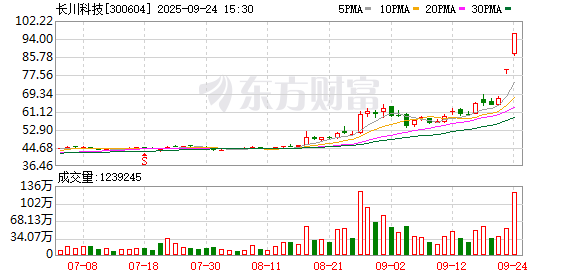 富联娱乐主管：长川科技现12笔大宗交易 总成交金额2.19亿元