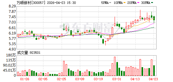 河内1.5分彩：万顺新材：公司2025年度实现营业收入为5797407425.24元