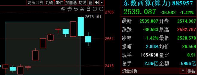富联娱乐注册：周末再传多个重要消息，A股算、电还能“协同”吗？下周关注这件大事！