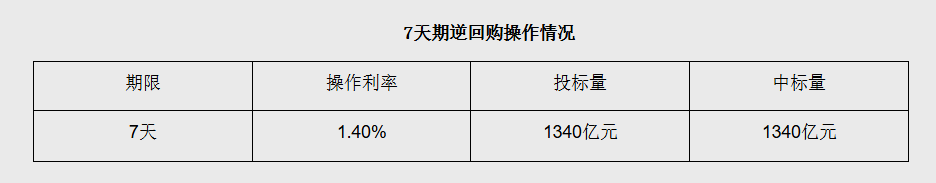 富联平台注册：7月31日央行开展1340亿元7天期逆回购操作